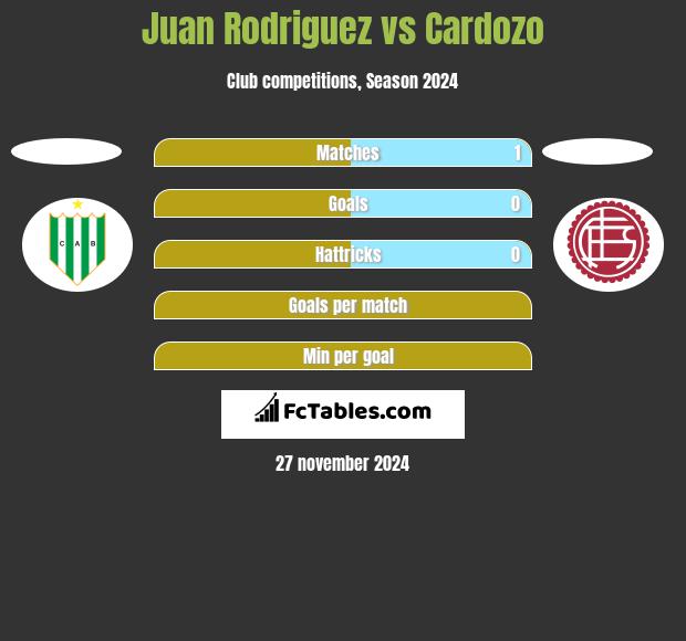 Juan Rodriguez vs Cardozo h2h player stats