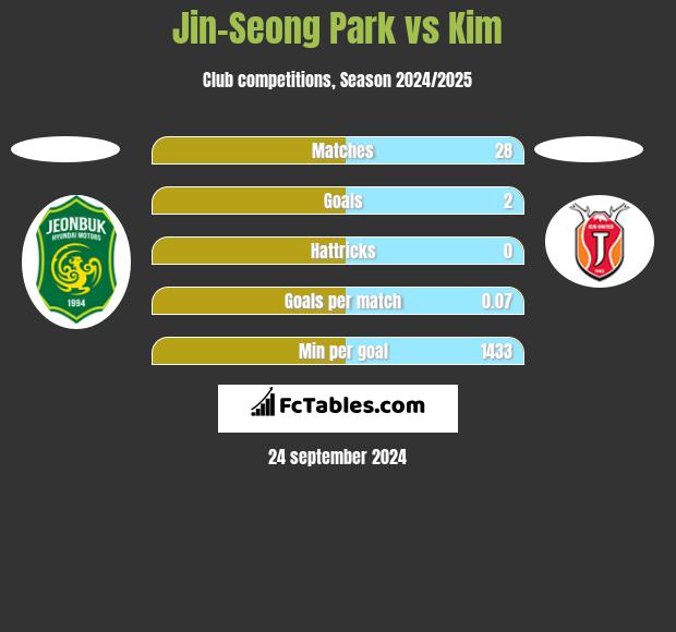 Jin-Seong Park vs Kim h2h player stats