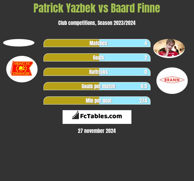 Patrick Yazbek vs Baard Finne h2h player stats