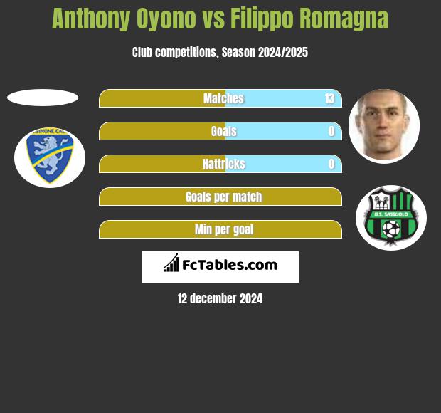 Anthony Oyono vs Filippo Romagna h2h player stats