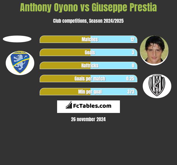 Anthony Oyono vs Giuseppe Prestia h2h player stats