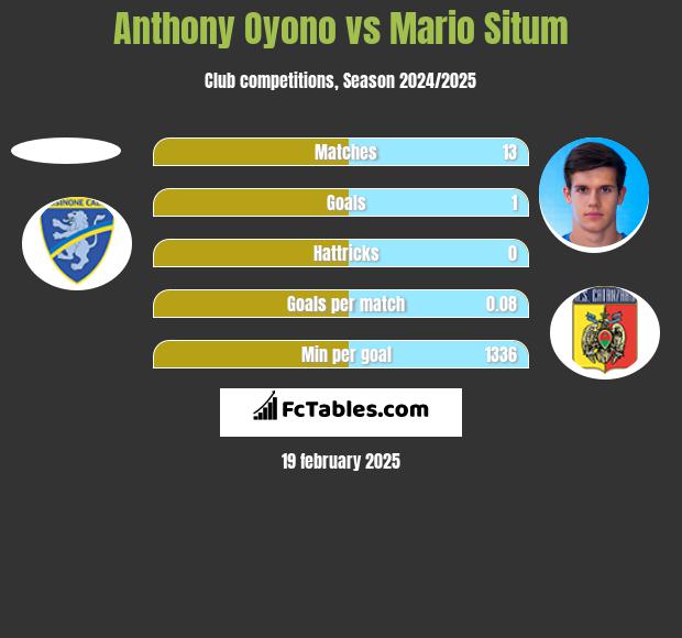 Anthony Oyono vs Mario Situm h2h player stats