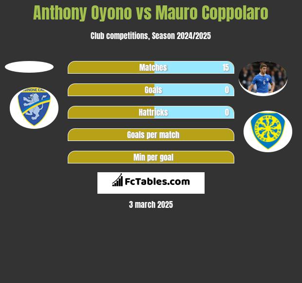 Anthony Oyono vs Mauro Coppolaro h2h player stats