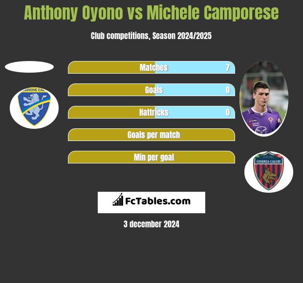 Anthony Oyono vs Michele Camporese h2h player stats