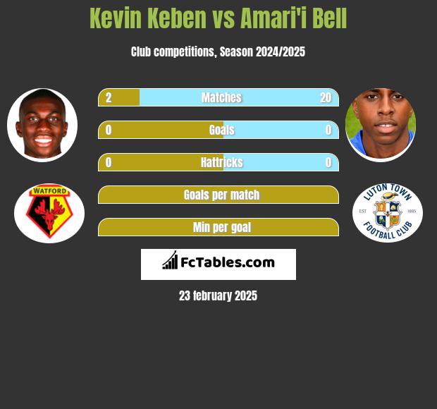 Kevin Keben vs Amari'i Bell h2h player stats