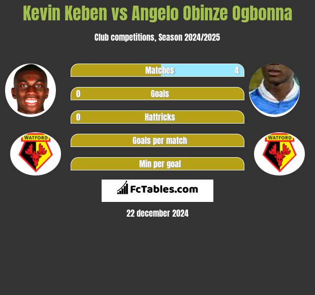 Kevin Keben vs Angelo Obinze Ogbonna h2h player stats