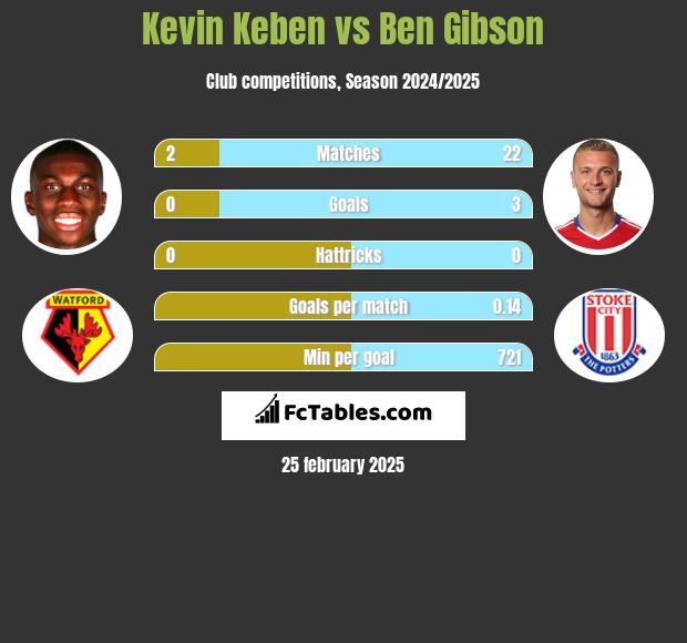 Kevin Keben vs Ben Gibson h2h player stats