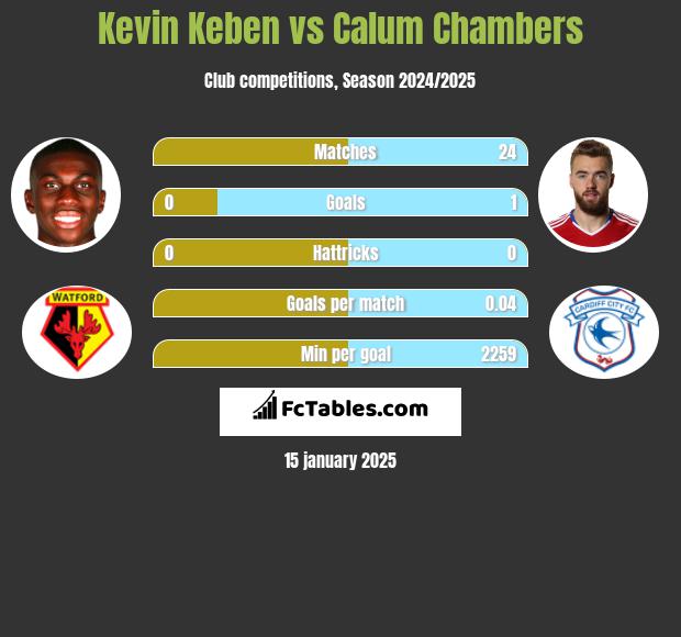 Kevin Keben vs Calum Chambers h2h player stats