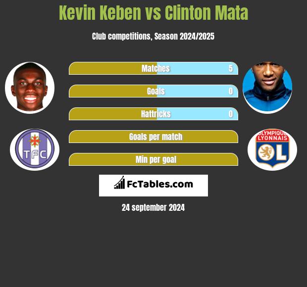 Kevin Keben vs Clinton Mata h2h player stats