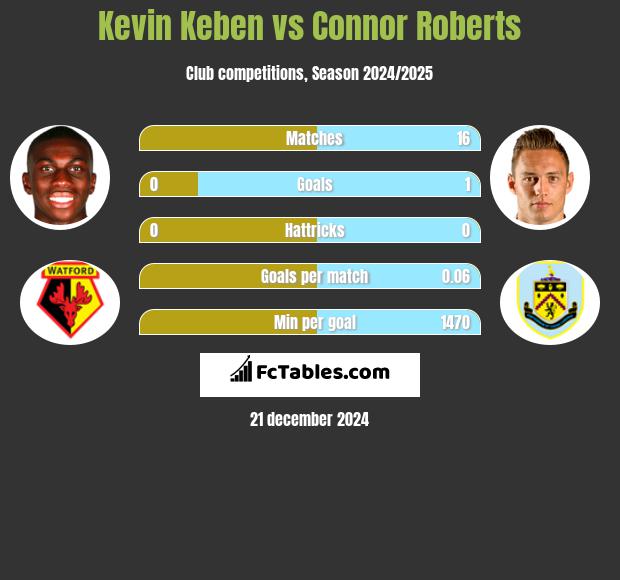 Kevin Keben vs Connor Roberts h2h player stats