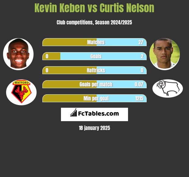 Kevin Keben vs Curtis Nelson h2h player stats