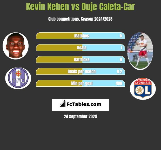 Kevin Keben vs Duje Caleta-Car h2h player stats