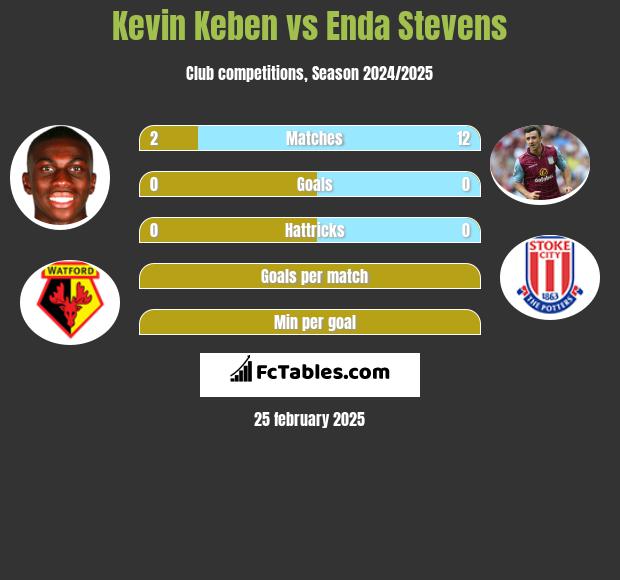 Kevin Keben vs Enda Stevens h2h player stats