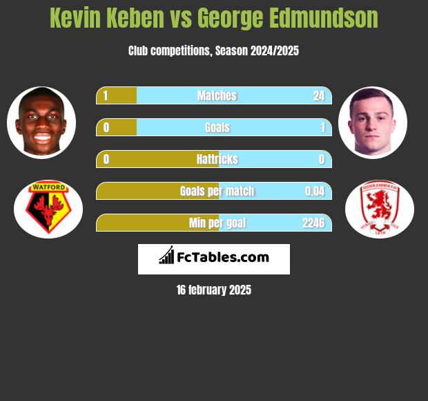 Kevin Keben vs George Edmundson h2h player stats