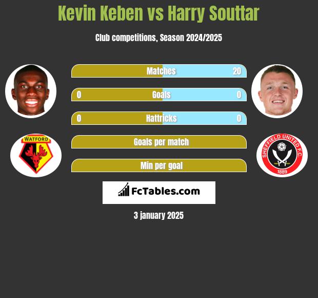 Kevin Keben vs Harry Souttar h2h player stats