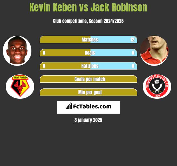 Kevin Keben vs Jack Robinson h2h player stats