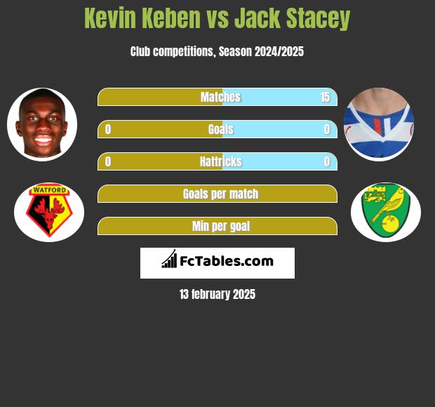 Kevin Keben vs Jack Stacey h2h player stats