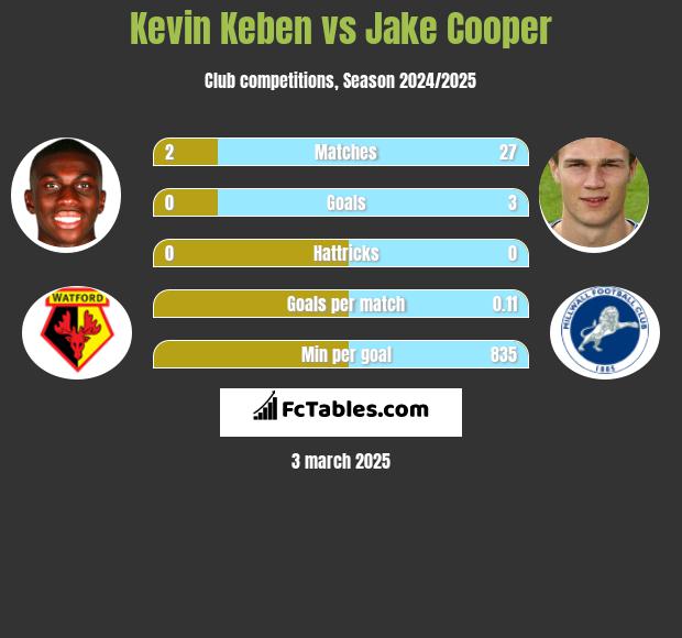 Kevin Keben vs Jake Cooper h2h player stats