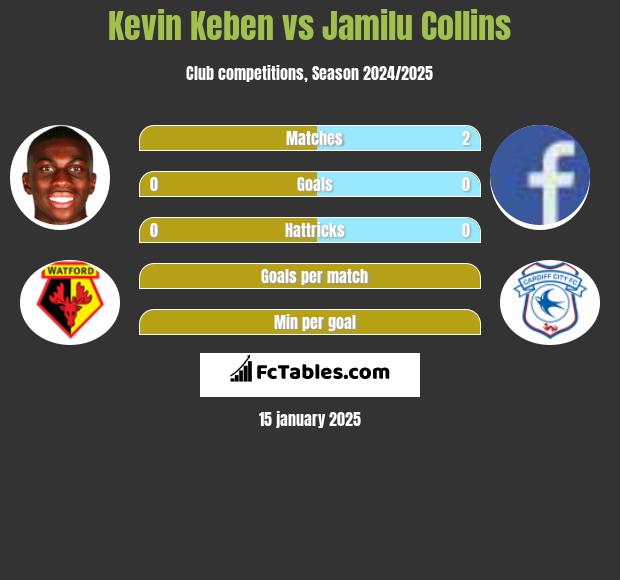 Kevin Keben vs Jamilu Collins h2h player stats