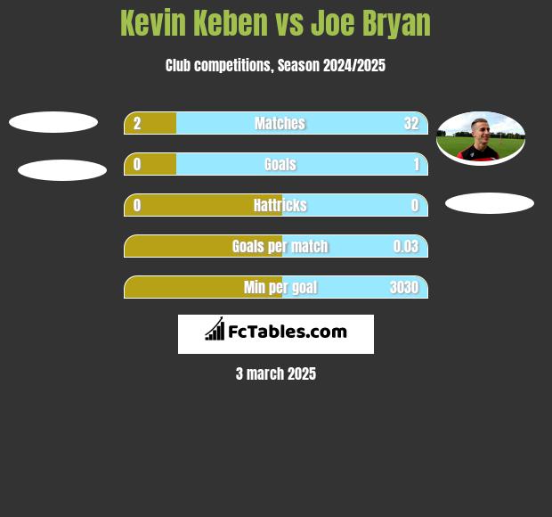 Kevin Keben vs Joe Bryan h2h player stats