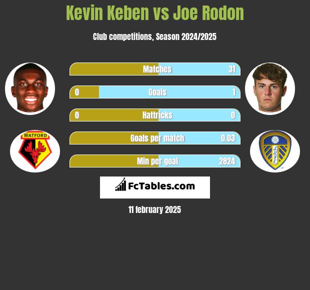 Kevin Keben vs Joe Rodon h2h player stats