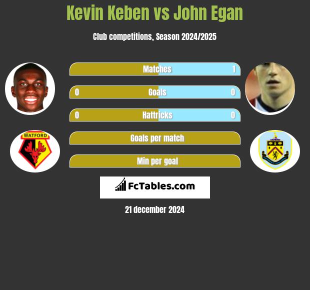 Kevin Keben vs John Egan h2h player stats