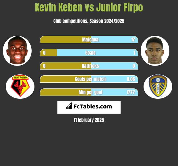 Kevin Keben vs Junior Firpo h2h player stats