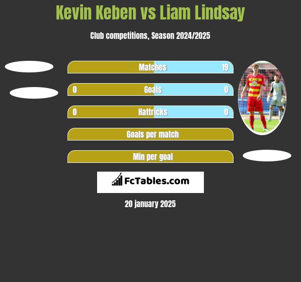 Kevin Keben vs Liam Lindsay h2h player stats