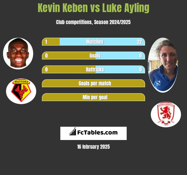 Kevin Keben vs Luke Ayling h2h player stats