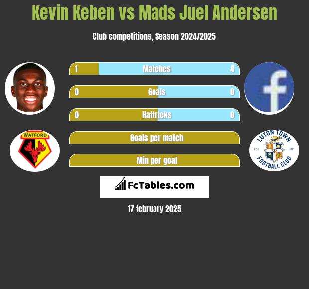 Kevin Keben vs Mads Juel Andersen h2h player stats