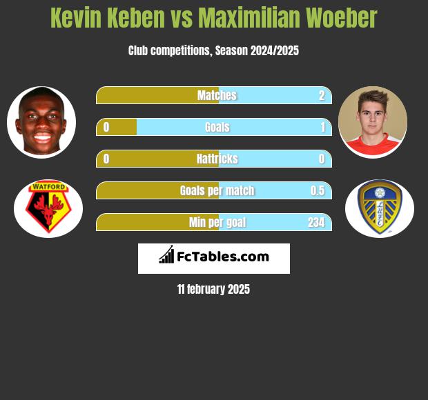 Kevin Keben vs Maximilian Woeber h2h player stats