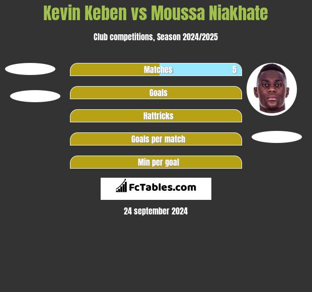 Kevin Keben vs Moussa Niakhate h2h player stats