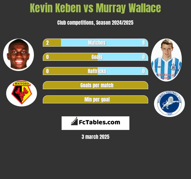 Kevin Keben vs Murray Wallace h2h player stats