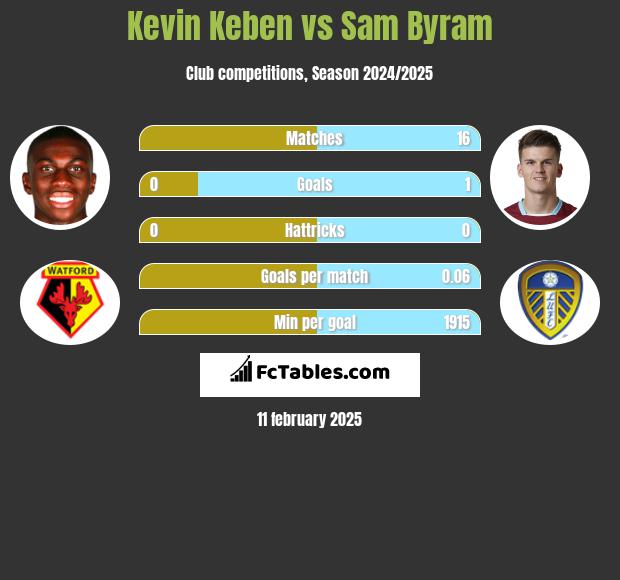 Kevin Keben vs Sam Byram h2h player stats