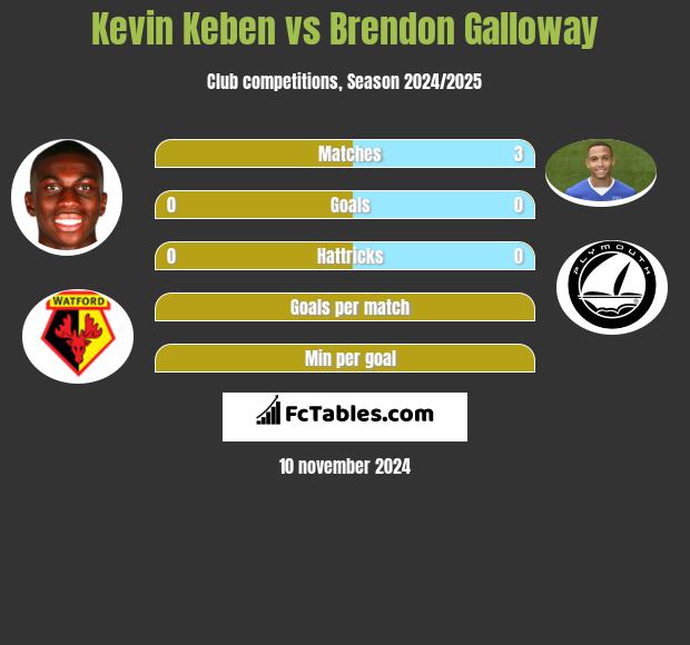 Kevin Keben vs Brendon Galloway h2h player stats