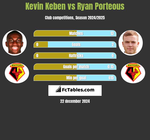 Kevin Keben vs Ryan Porteous h2h player stats