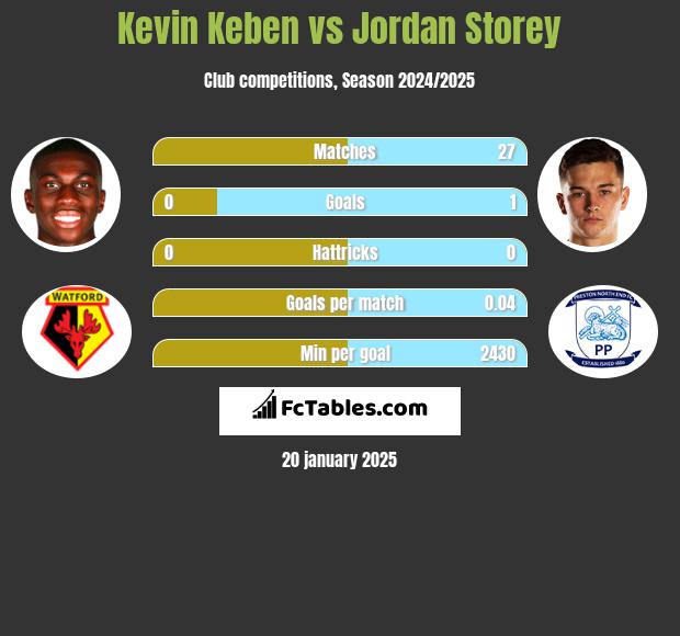 Kevin Keben vs Jordan Storey h2h player stats