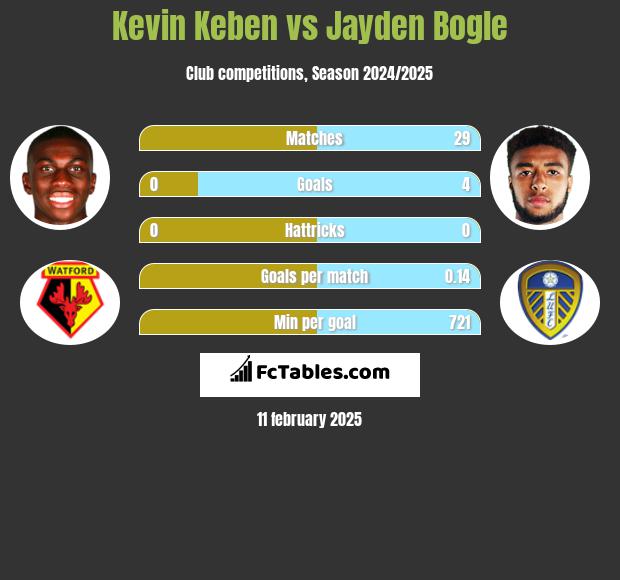 Kevin Keben vs Jayden Bogle h2h player stats