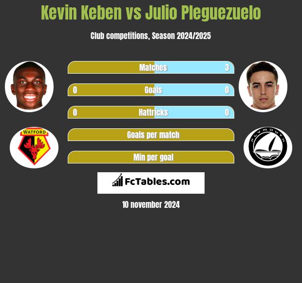 Kevin Keben vs Julio Pleguezuelo h2h player stats