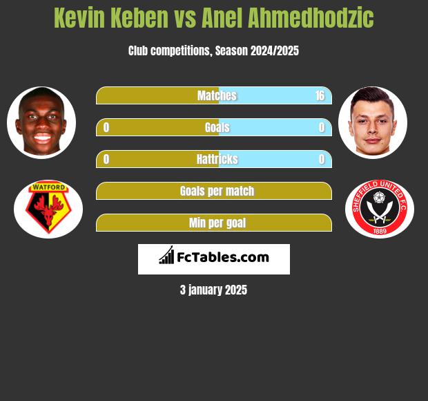 Kevin Keben vs Anel Ahmedhodzic h2h player stats