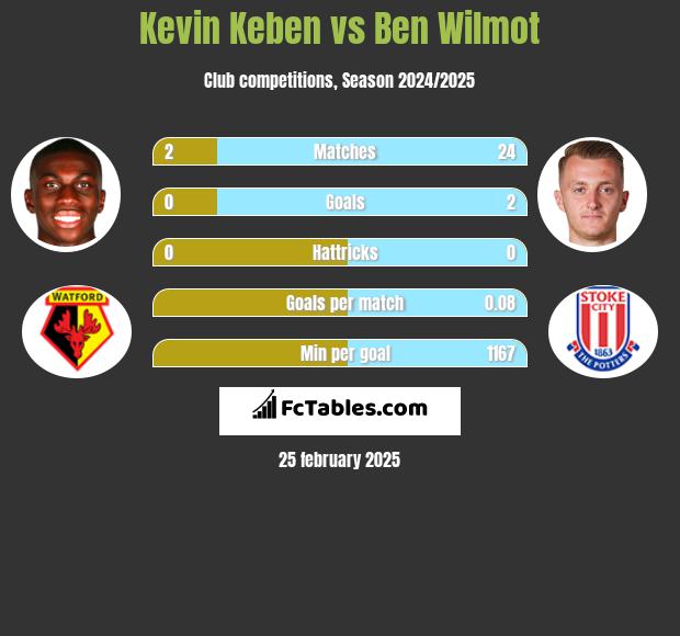 Kevin Keben vs Ben Wilmot h2h player stats