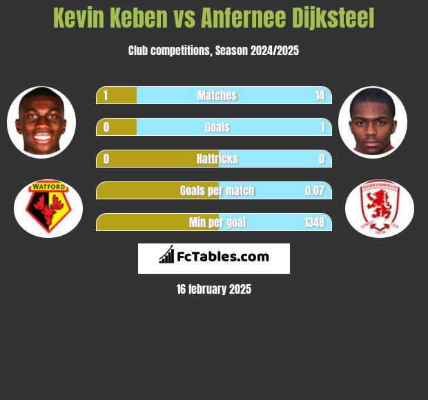 Kevin Keben vs Anfernee Dijksteel h2h player stats