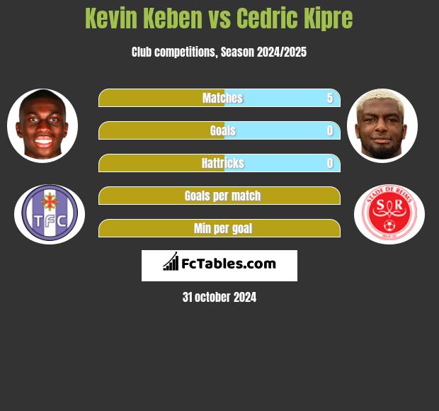 Kevin Keben vs Cedric Kipre h2h player stats