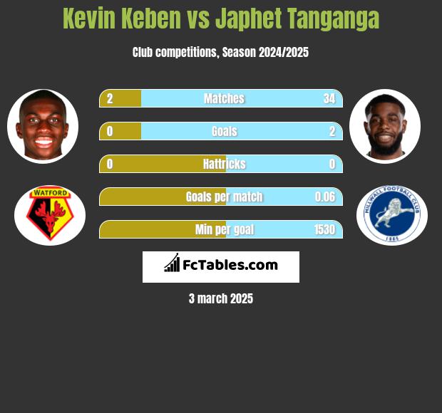 Kevin Keben vs Japhet Tanganga h2h player stats