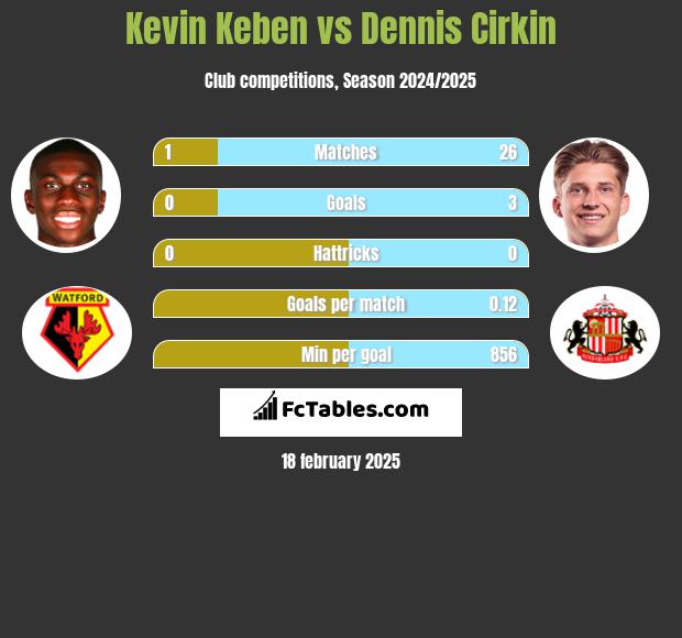 Kevin Keben vs Dennis Cirkin h2h player stats