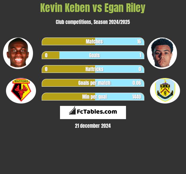 Kevin Keben vs Egan Riley h2h player stats