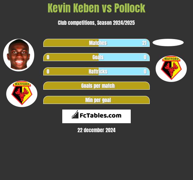 Kevin Keben vs Pollock h2h player stats