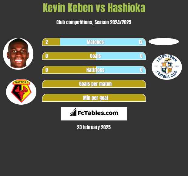 Kevin Keben vs Hashioka h2h player stats