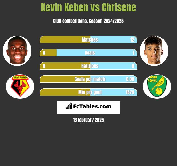 Kevin Keben vs Chrisene h2h player stats