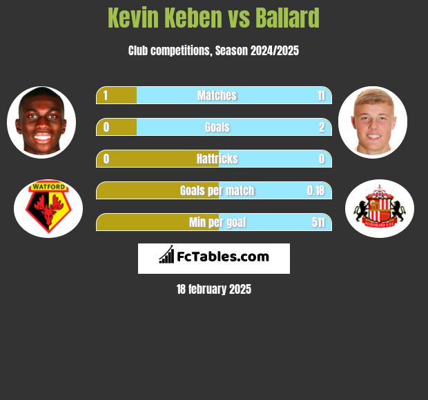 Kevin Keben vs Ballard h2h player stats